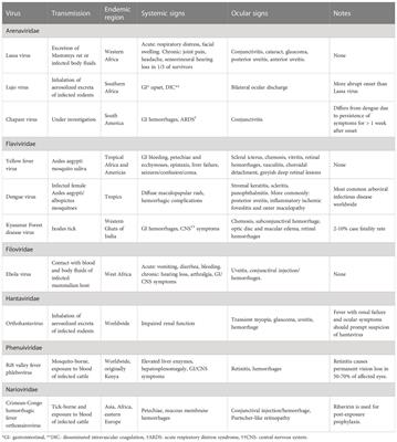 Ophthalmic consequences of viral hemorrhagic fevers: Insights from the clinic and laboratory